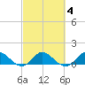 Coon Point tide chart for Friday, March 4, 2022