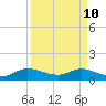 Coon Point tide chart for Sunday, April 10, 2022