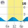 Coon Point tide chart for Saturday, April 16, 2022