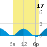 Coon Point tide chart for Sunday, April 17, 2022