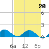 Coon Point tide chart for Wednesday, April 20, 2022