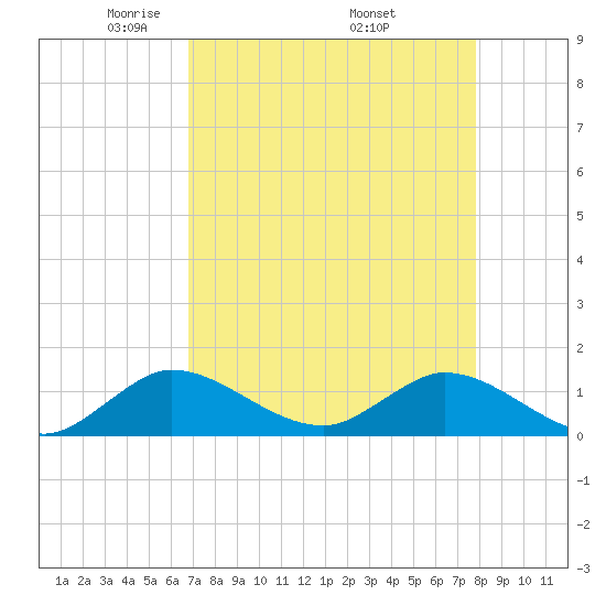 Coon Point tide chart for Sunday, April 24, 2022