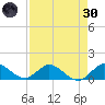Coon Point tide chart for Saturday, April 30, 2022