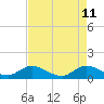 Coon Point tide chart for Wednesday, May 11, 2022