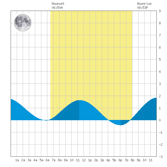 Coon Point tide chart for Monday, May 16, 2022
