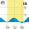 Coon Point tide chart for Monday, May 16, 2022