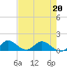 Coon Point tide chart for Friday, May 20, 2022