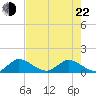 Coon Point tide chart for Sunday, May 22, 2022