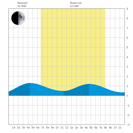 Coon Point tide chart for Sunday, May 8, 2022