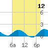 Coon Point tide chart for Sunday, June 12, 2022