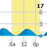 Coon Point tide chart for Friday, June 17, 2022