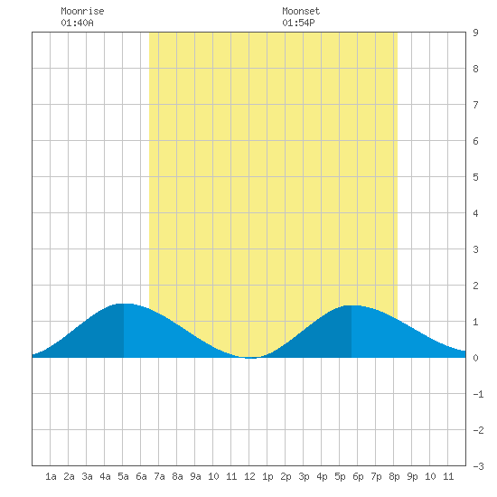 Coon Point tide chart for Tuesday, June 21, 2022