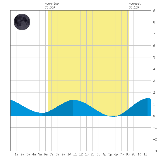 Coon Point tide chart for Tuesday, June 28, 2022