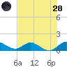 Coon Point tide chart for Tuesday, June 28, 2022