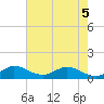 Coon Point tide chart for Sunday, June 5, 2022