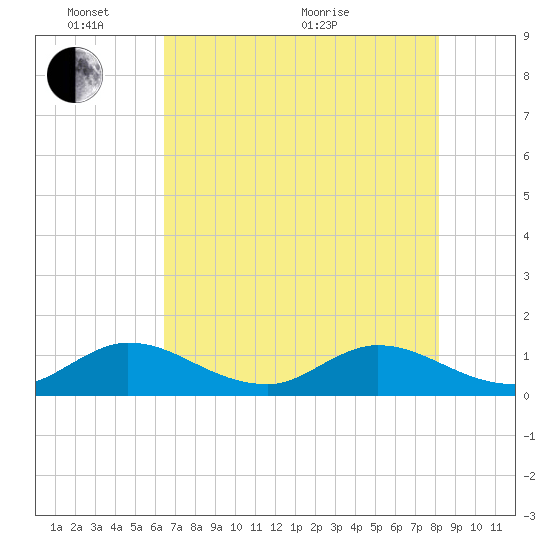 Coon Point tide chart for Tuesday, June 7, 2022