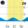 Coon Point tide chart for Thursday, July 28, 2022