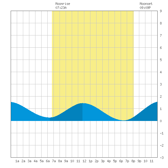 Coon Point tide chart for Friday, July 29, 2022