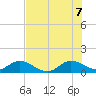 Coon Point tide chart for Thursday, July 7, 2022