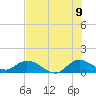 Coon Point tide chart for Saturday, July 9, 2022