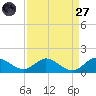 Coon Point tide chart for Saturday, August 27, 2022
