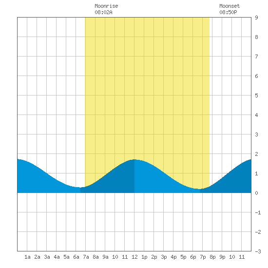 Coon Point tide chart for Sunday, August 28, 2022