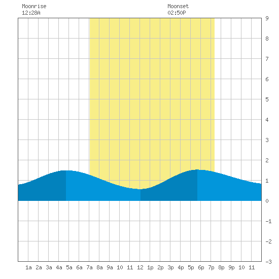 Coon Point tide chart for Sunday, September 18, 2022