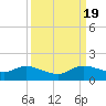 Coon Point tide chart for Monday, September 19, 2022
