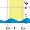 Coon Point tide chart for Thursday, September 22, 2022