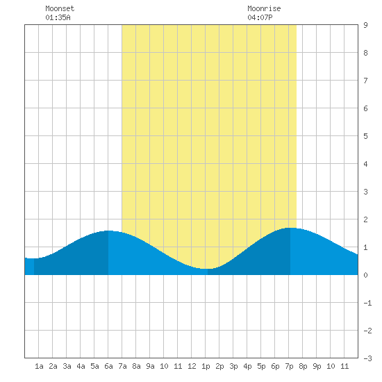 Coon Point tide chart for Monday, September 5, 2022