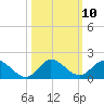 Coon Point tide chart for Monday, October 10, 2022