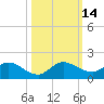 Coon Point tide chart for Friday, October 14, 2022