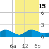 Coon Point tide chart for Saturday, October 15, 2022