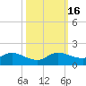 Coon Point tide chart for Sunday, October 16, 2022