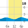 Coon Point tide chart for Tuesday, October 18, 2022