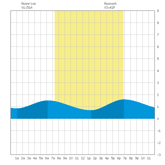 Coon Point tide chart for Wednesday, October 19, 2022