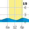 Coon Point tide chart for Wednesday, October 19, 2022