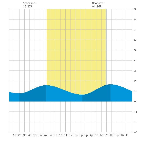 Coon Point tide chart for Thursday, October 20, 2022