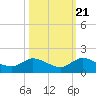 Coon Point tide chart for Friday, October 21, 2022