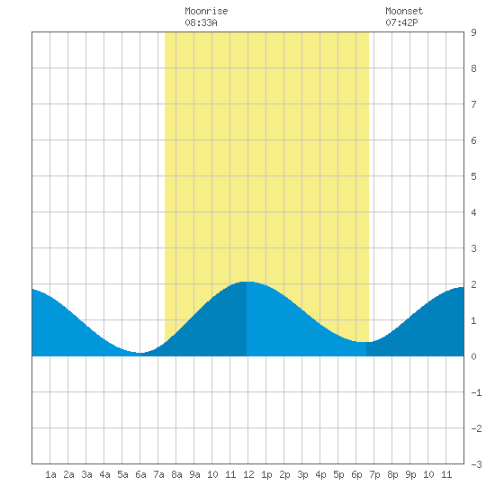 Coon Point tide chart for Wednesday, October 26, 2022
