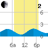Coon Point tide chart for Sunday, October 2, 2022