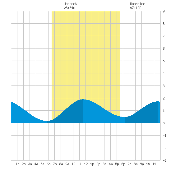 Coon Point tide chart for Thursday, November 10, 2022