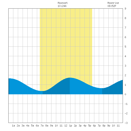 Coon Point tide chart for Saturday, November 12, 2022