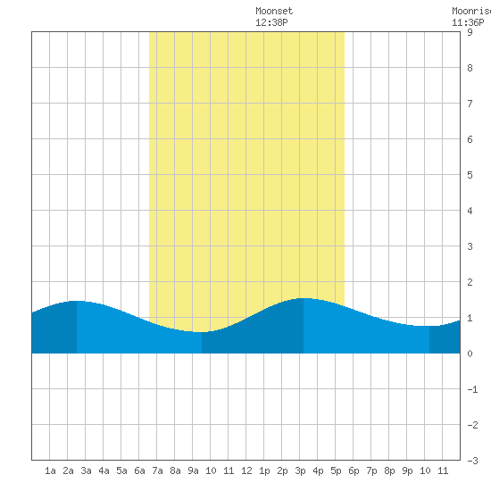 Coon Point tide chart for Tuesday, November 15, 2022