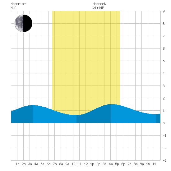 Coon Point tide chart for Wednesday, November 16, 2022