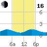 Coon Point tide chart for Wednesday, November 16, 2022