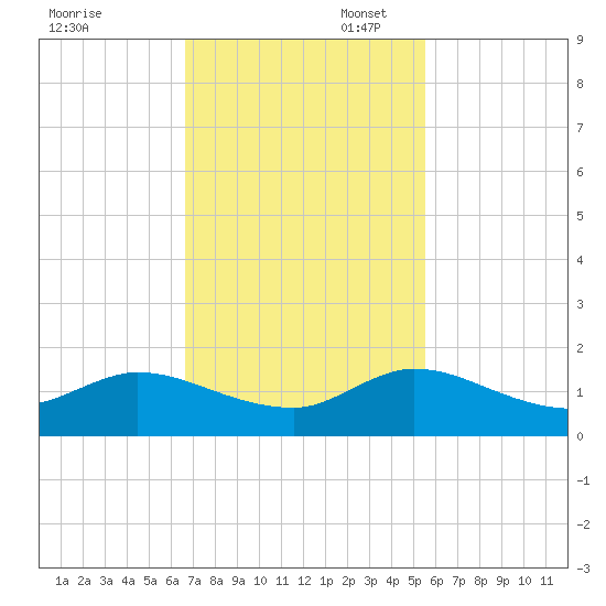 Coon Point tide chart for Thursday, November 17, 2022