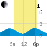 Coon Point tide chart for Tuesday, November 1, 2022