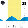 Coon Point tide chart for Wednesday, November 23, 2022