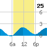 Coon Point tide chart for Friday, November 25, 2022